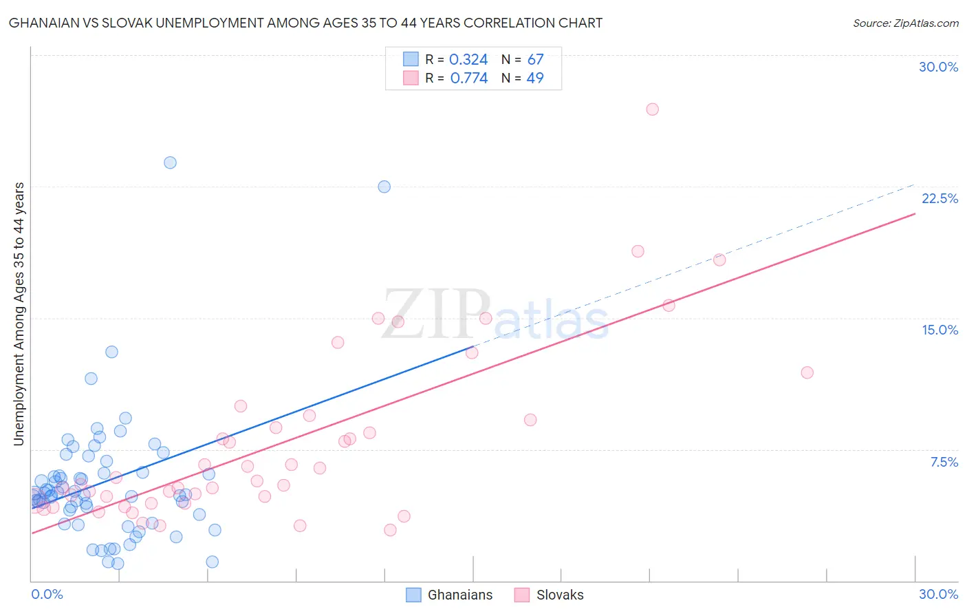 Ghanaian vs Slovak Unemployment Among Ages 35 to 44 years