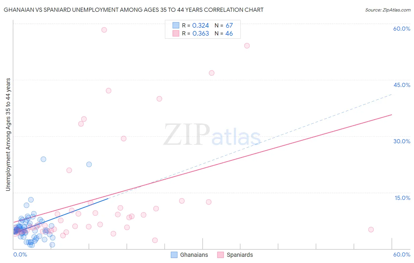 Ghanaian vs Spaniard Unemployment Among Ages 35 to 44 years