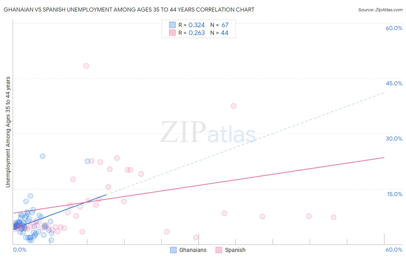 Ghanaian vs Spanish Unemployment Among Ages 35 to 44 years