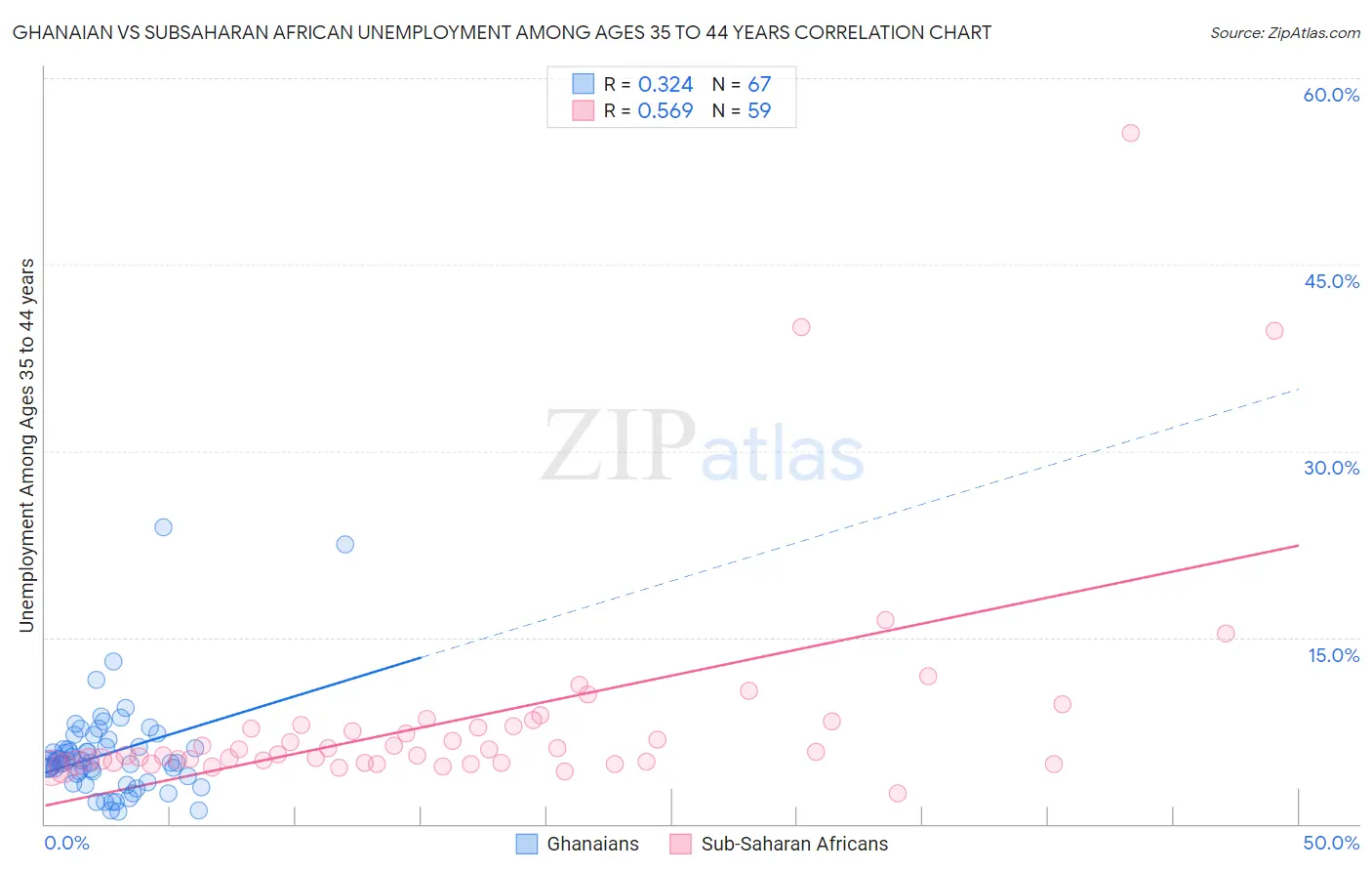 Ghanaian vs Subsaharan African Unemployment Among Ages 35 to 44 years