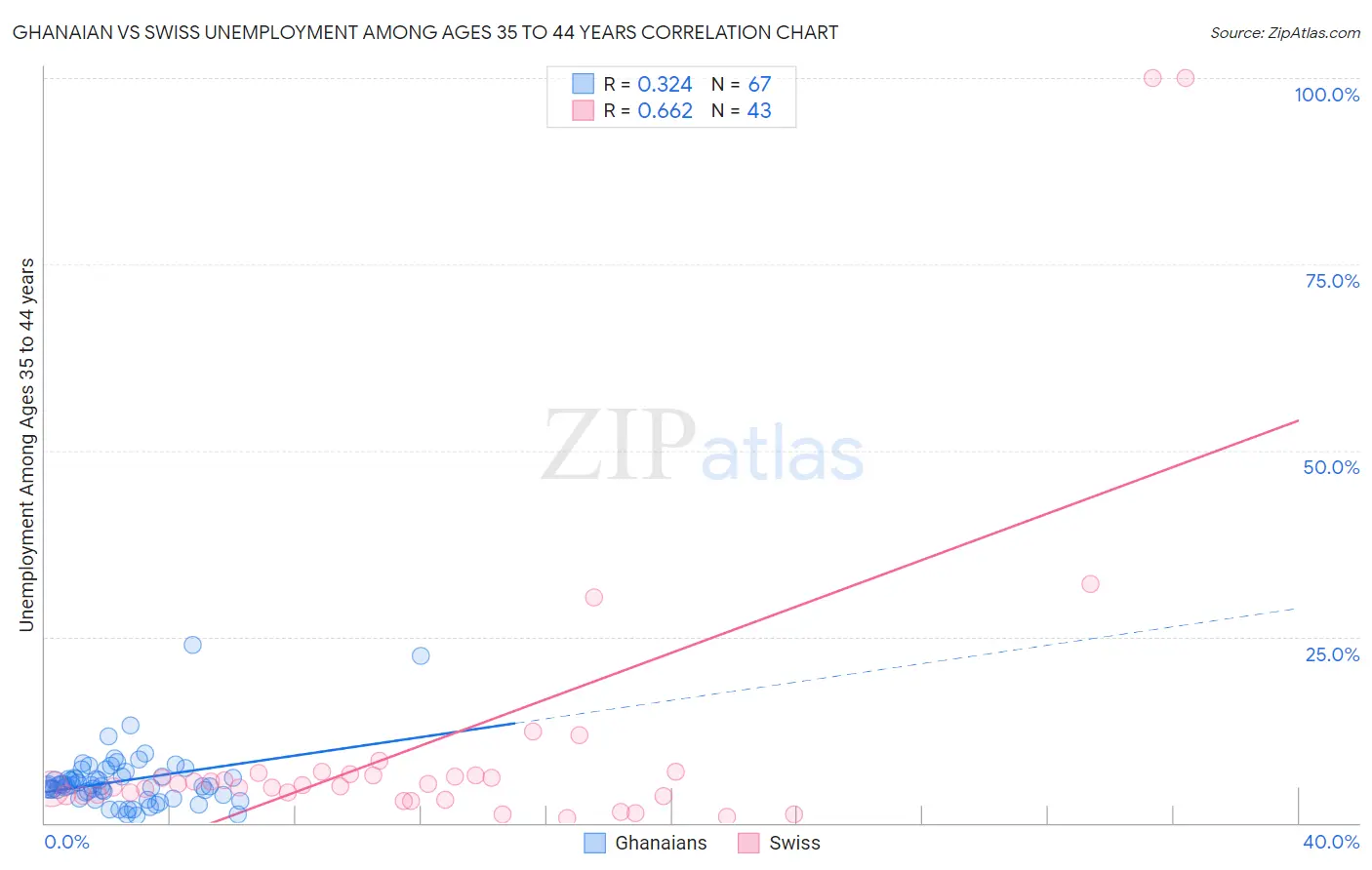 Ghanaian vs Swiss Unemployment Among Ages 35 to 44 years