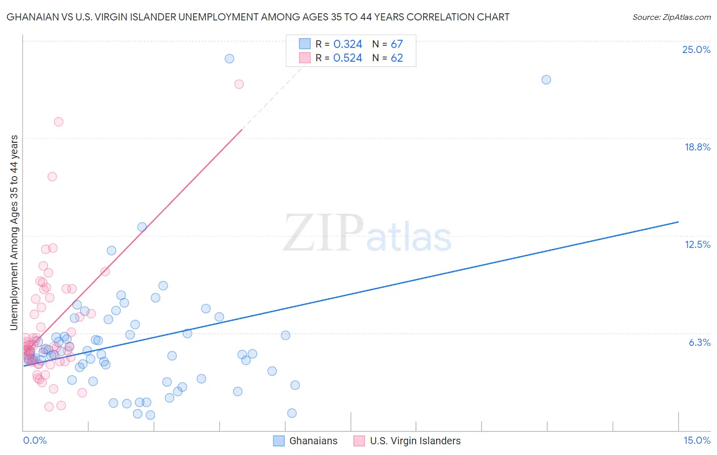 Ghanaian vs U.S. Virgin Islander Unemployment Among Ages 35 to 44 years