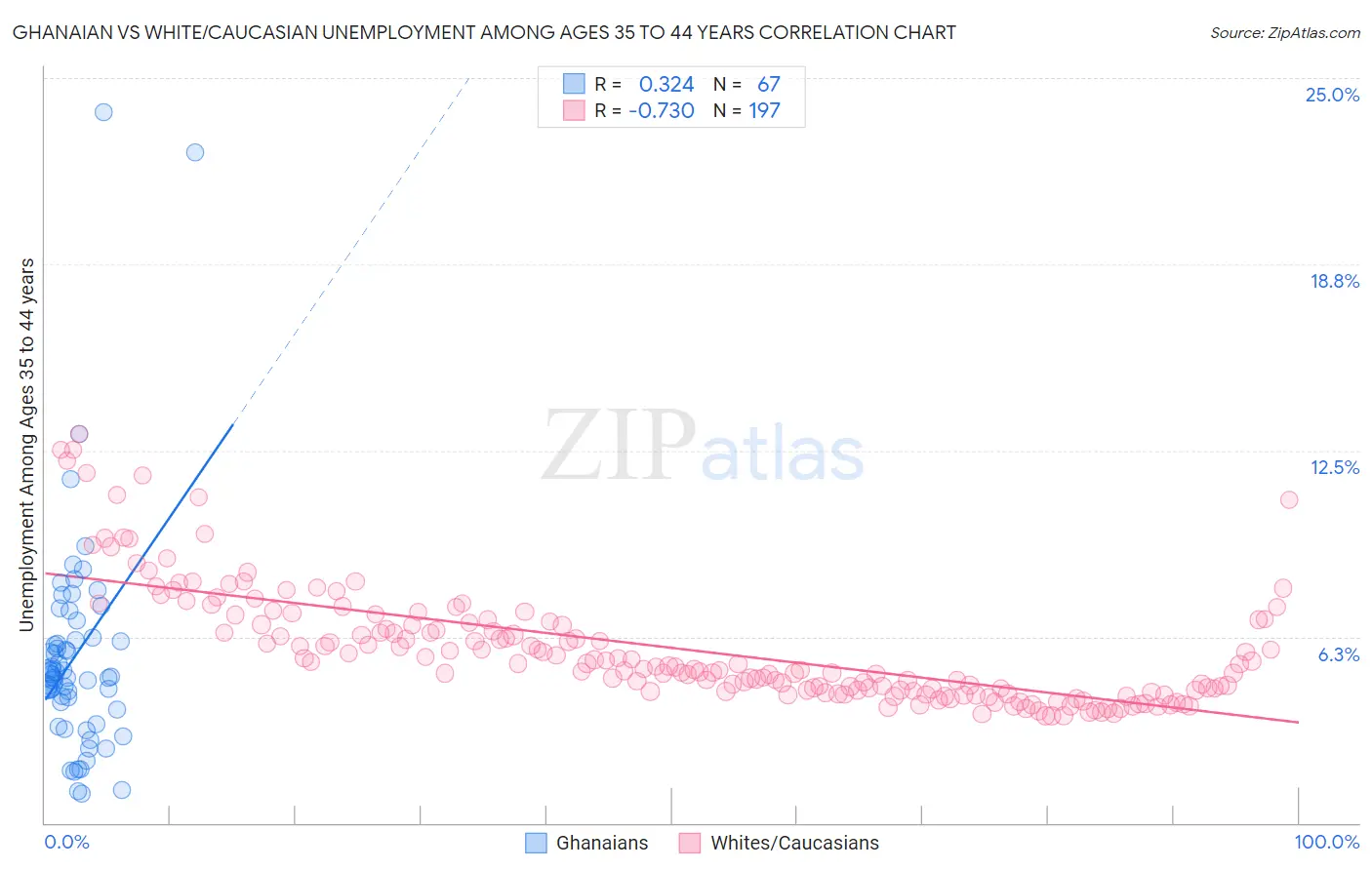 Ghanaian vs White/Caucasian Unemployment Among Ages 35 to 44 years