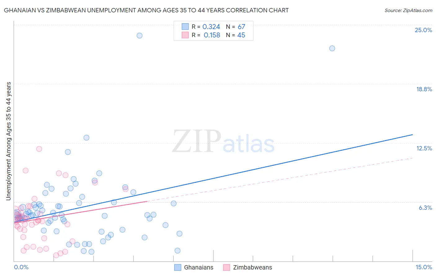 Ghanaian vs Zimbabwean Unemployment Among Ages 35 to 44 years