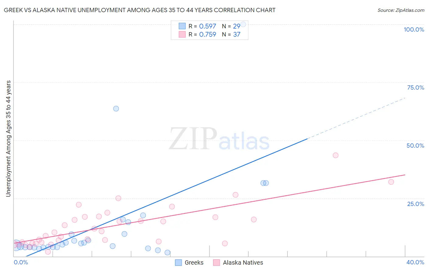 Greek vs Alaska Native Unemployment Among Ages 35 to 44 years