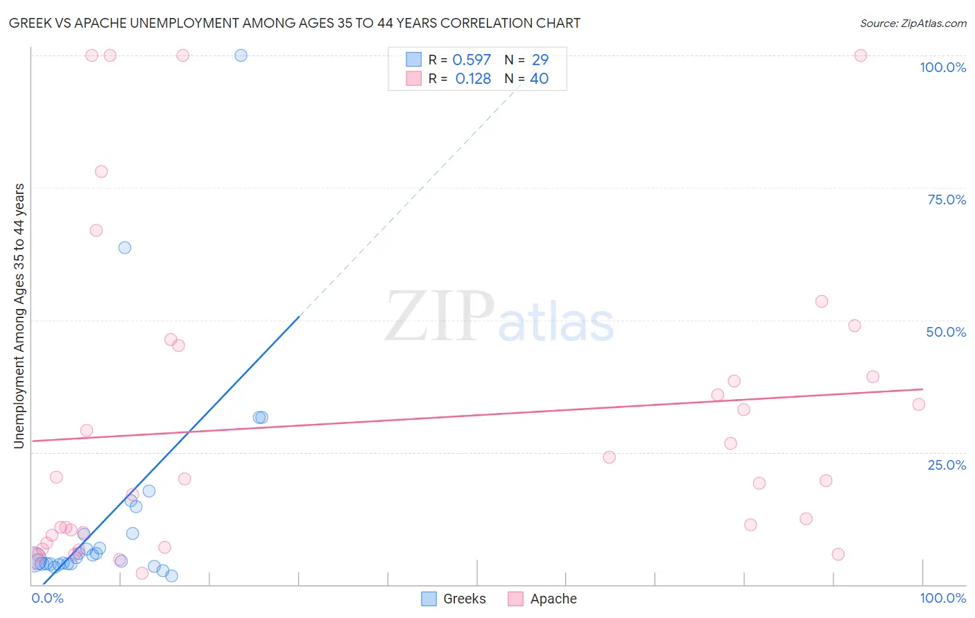 Greek vs Apache Unemployment Among Ages 35 to 44 years