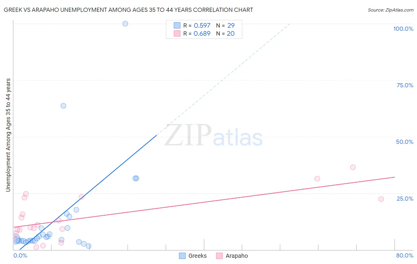Greek vs Arapaho Unemployment Among Ages 35 to 44 years