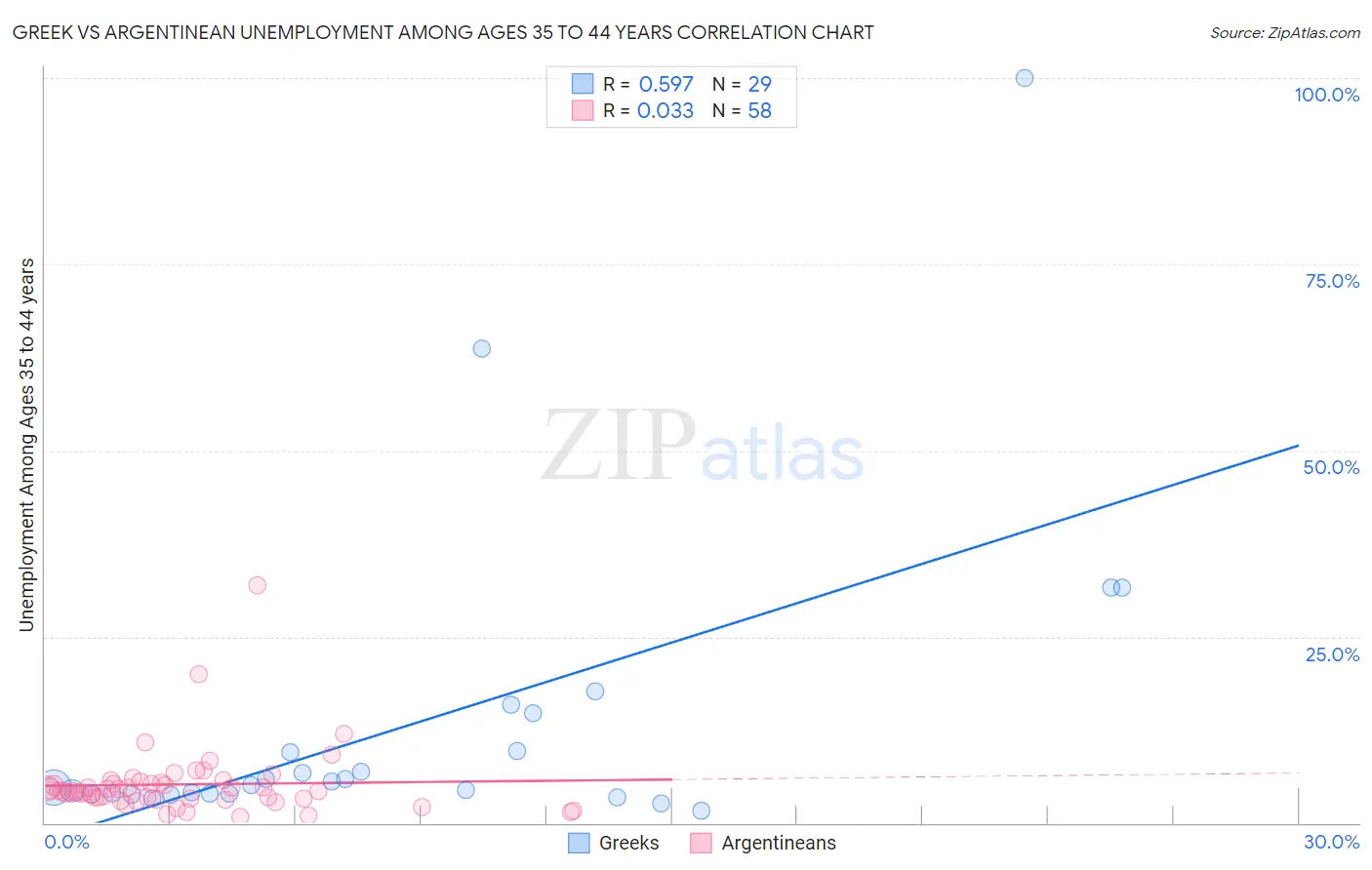 Greek vs Argentinean Unemployment Among Ages 35 to 44 years