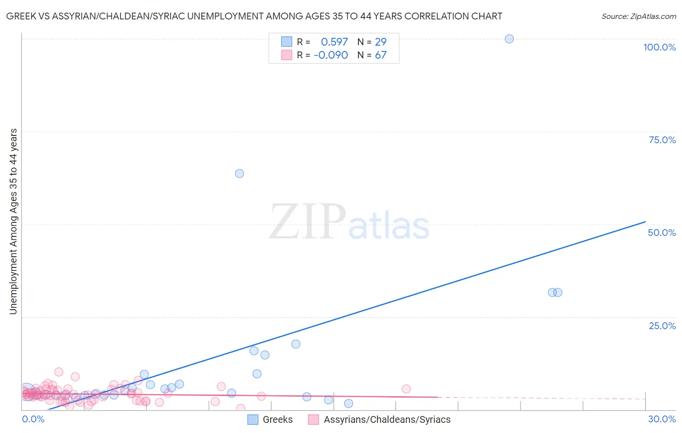 Greek vs Assyrian/Chaldean/Syriac Unemployment Among Ages 35 to 44 years