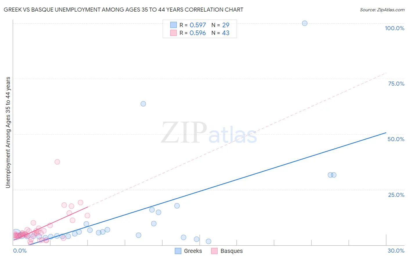 Greek vs Basque Unemployment Among Ages 35 to 44 years