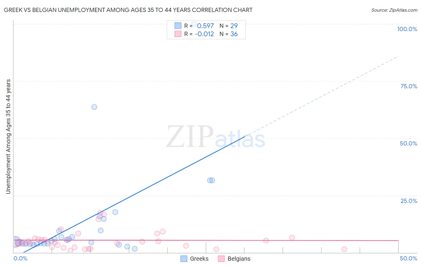 Greek vs Belgian Unemployment Among Ages 35 to 44 years