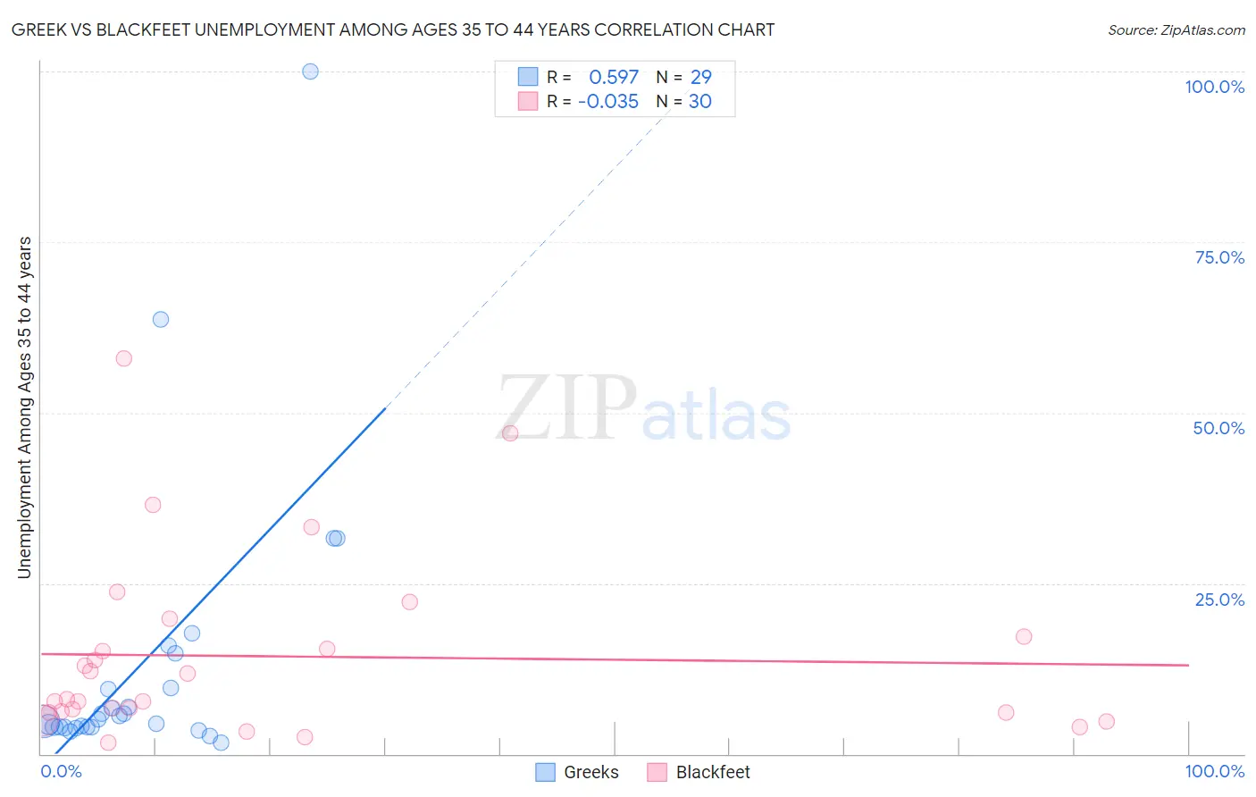 Greek vs Blackfeet Unemployment Among Ages 35 to 44 years