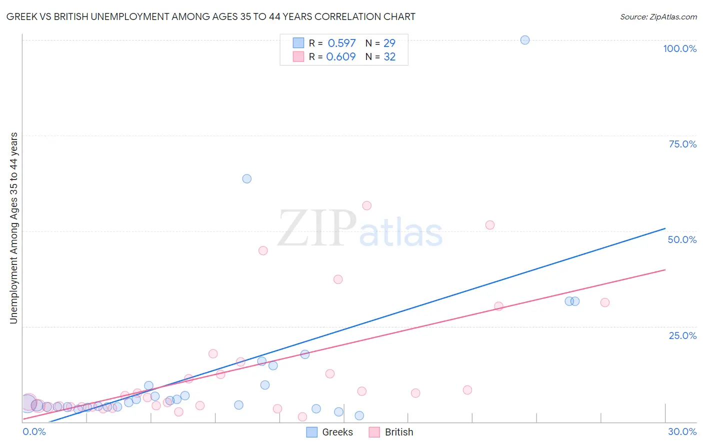 Greek vs British Unemployment Among Ages 35 to 44 years