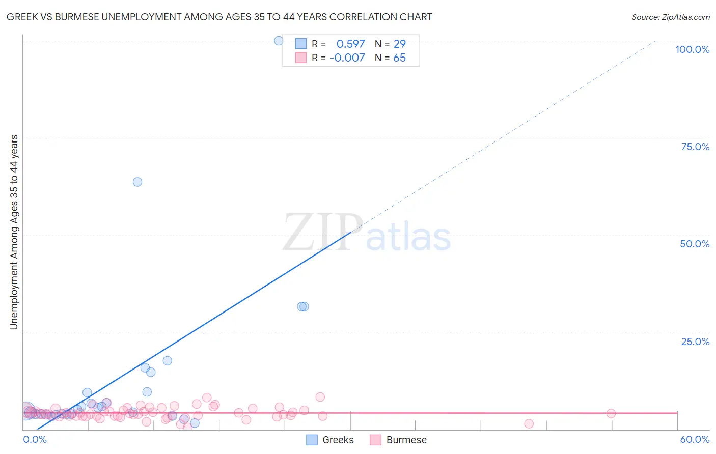 Greek vs Burmese Unemployment Among Ages 35 to 44 years