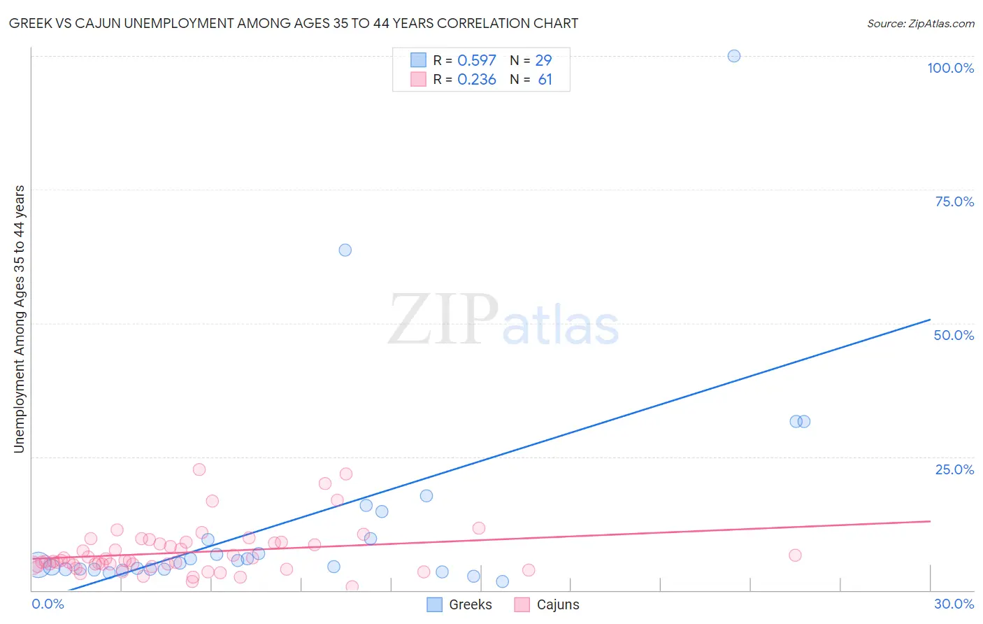 Greek vs Cajun Unemployment Among Ages 35 to 44 years