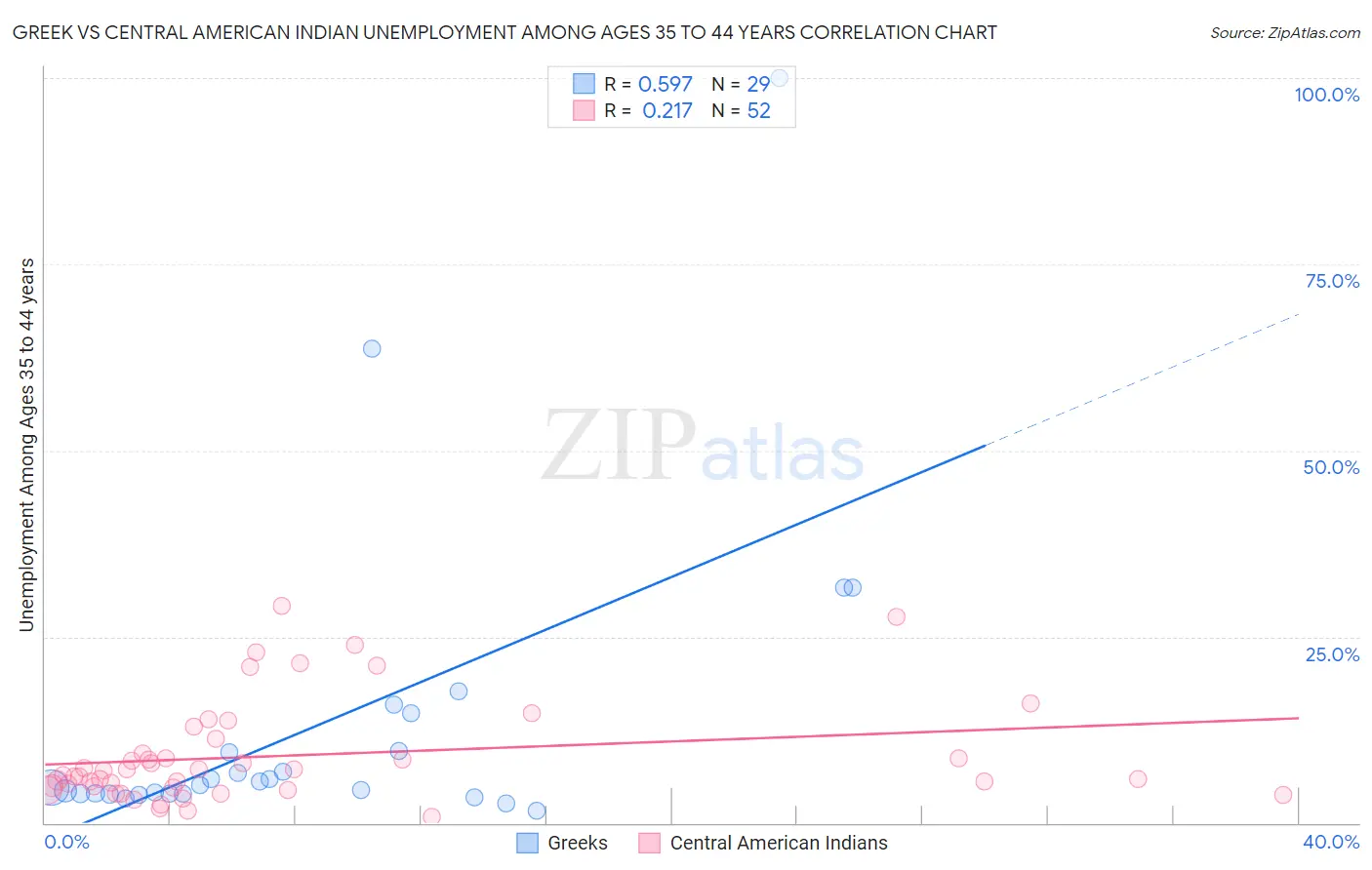 Greek vs Central American Indian Unemployment Among Ages 35 to 44 years