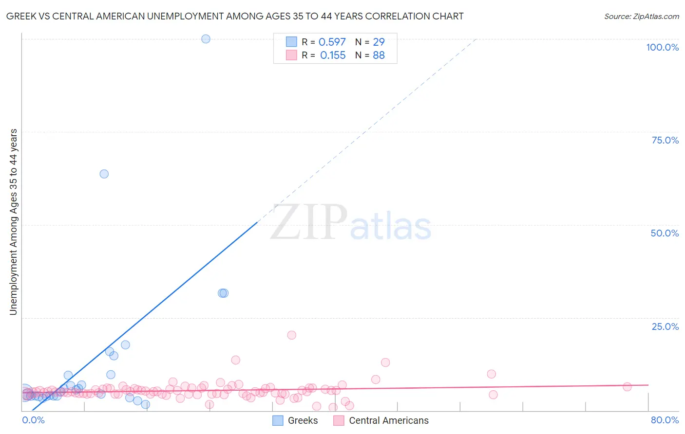 Greek vs Central American Unemployment Among Ages 35 to 44 years