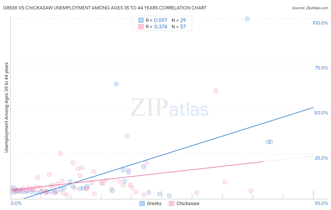 Greek vs Chickasaw Unemployment Among Ages 35 to 44 years