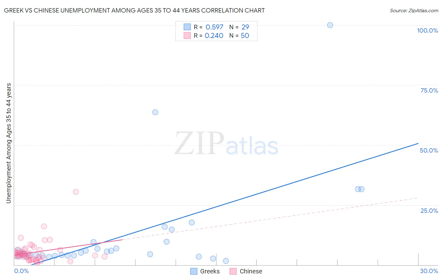 Greek vs Chinese Unemployment Among Ages 35 to 44 years