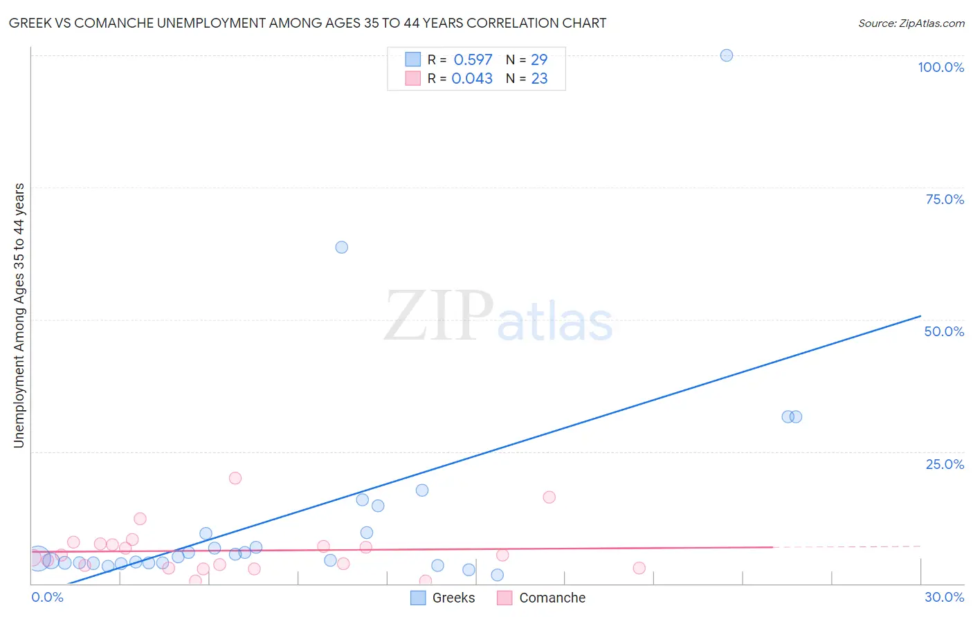Greek vs Comanche Unemployment Among Ages 35 to 44 years