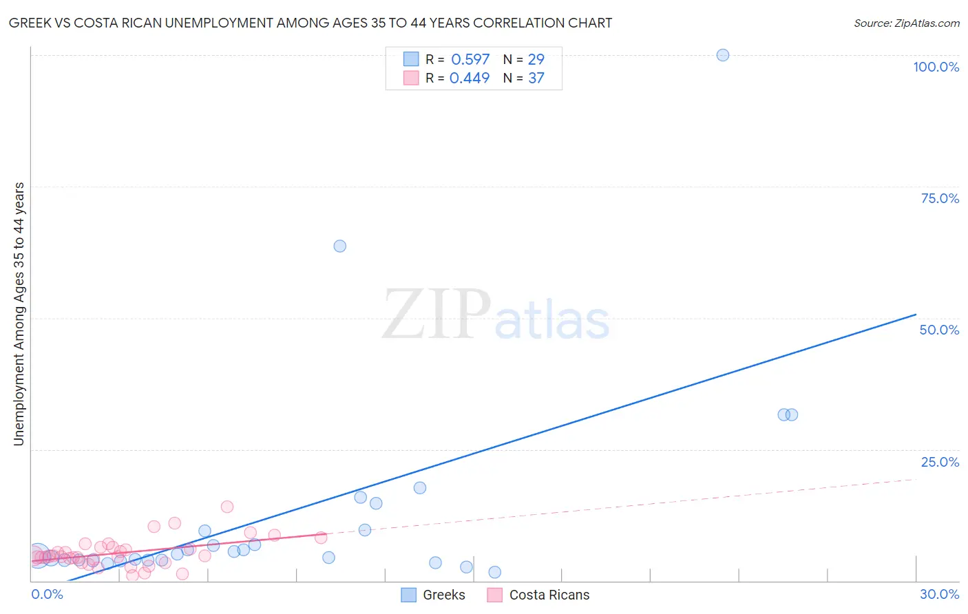 Greek vs Costa Rican Unemployment Among Ages 35 to 44 years