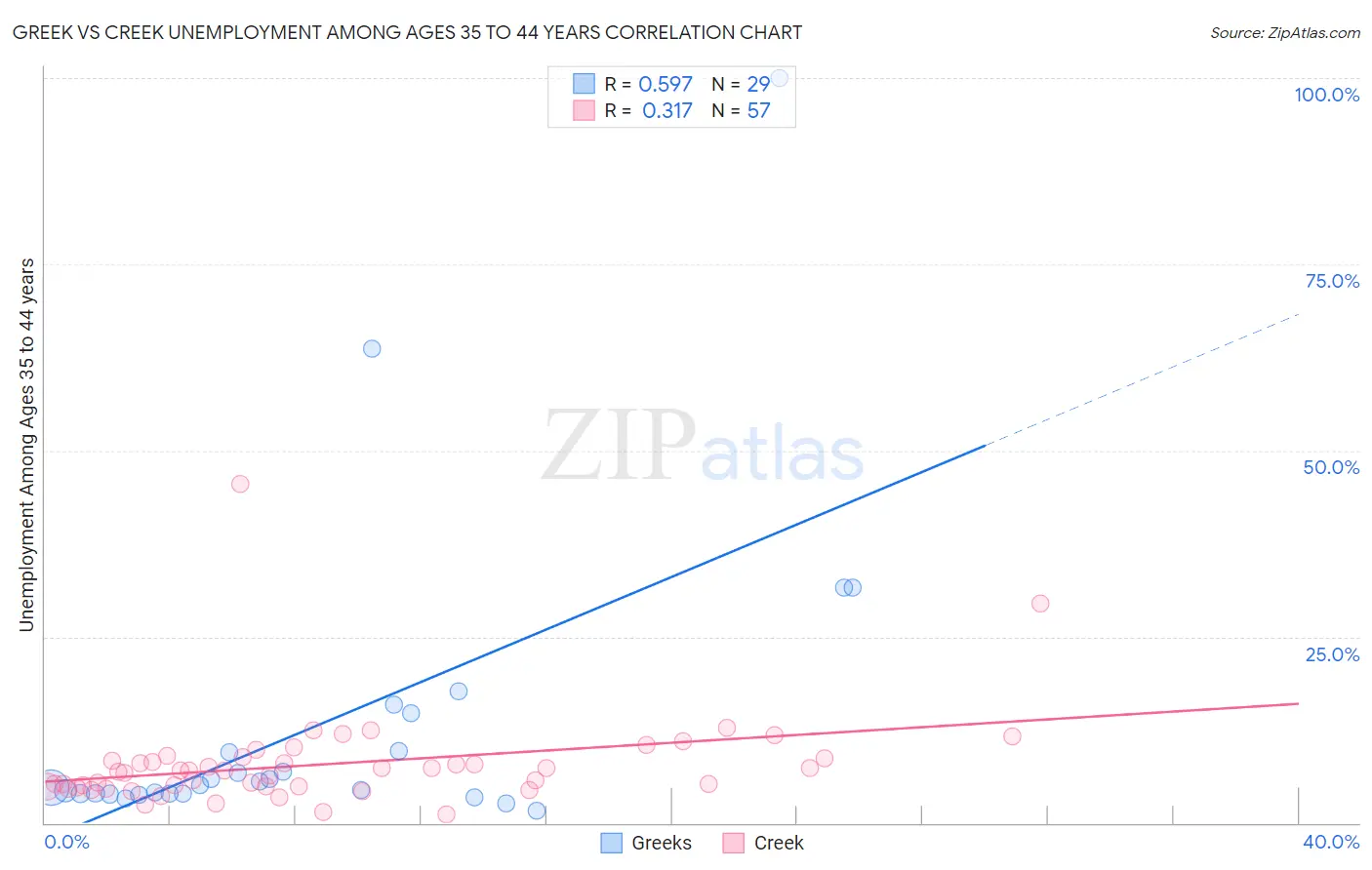 Greek vs Creek Unemployment Among Ages 35 to 44 years