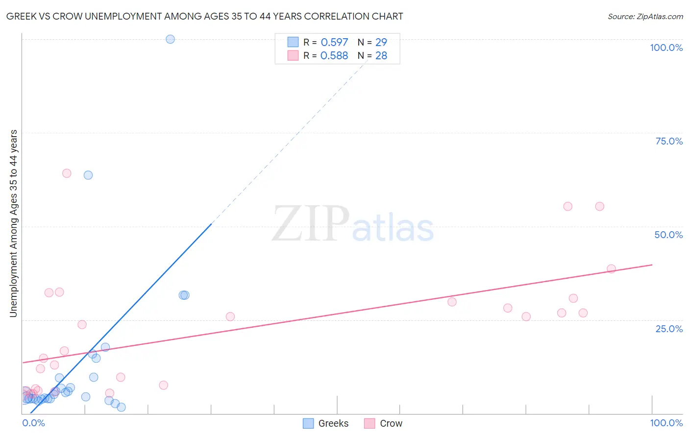 Greek vs Crow Unemployment Among Ages 35 to 44 years