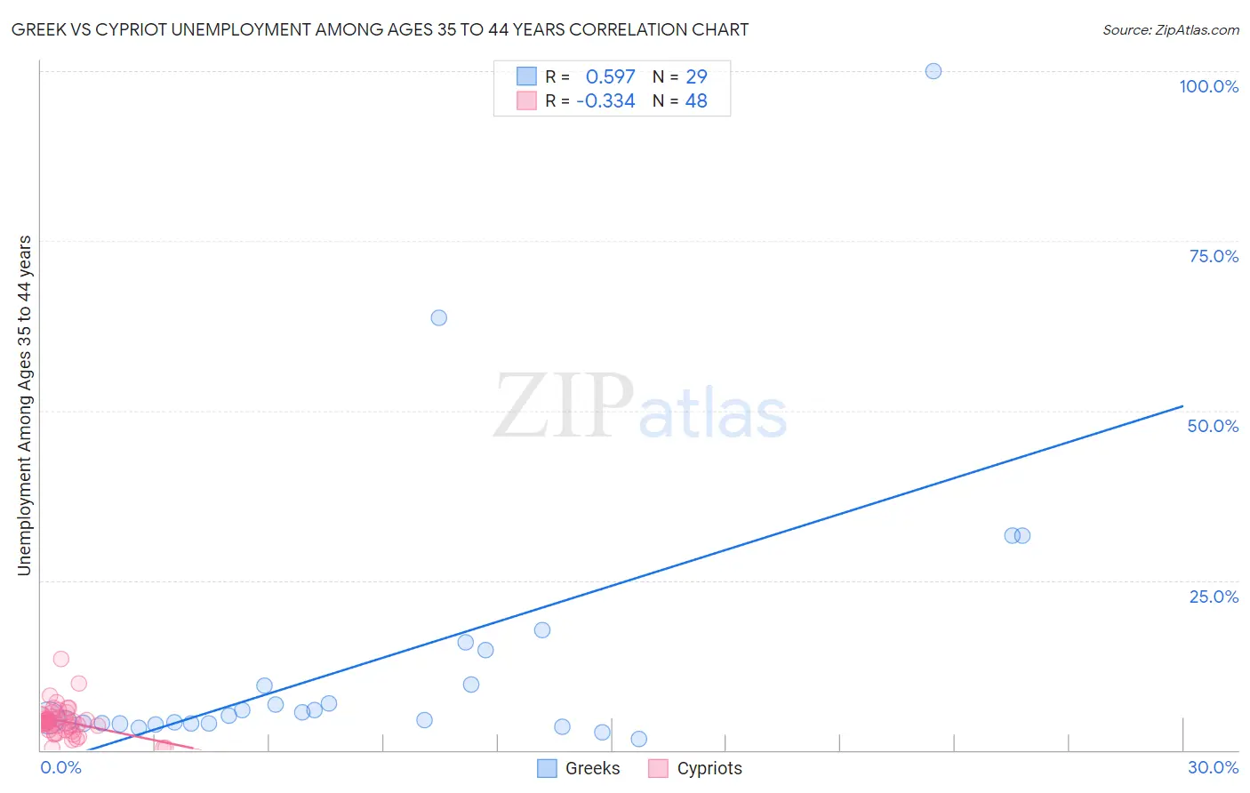 Greek vs Cypriot Unemployment Among Ages 35 to 44 years