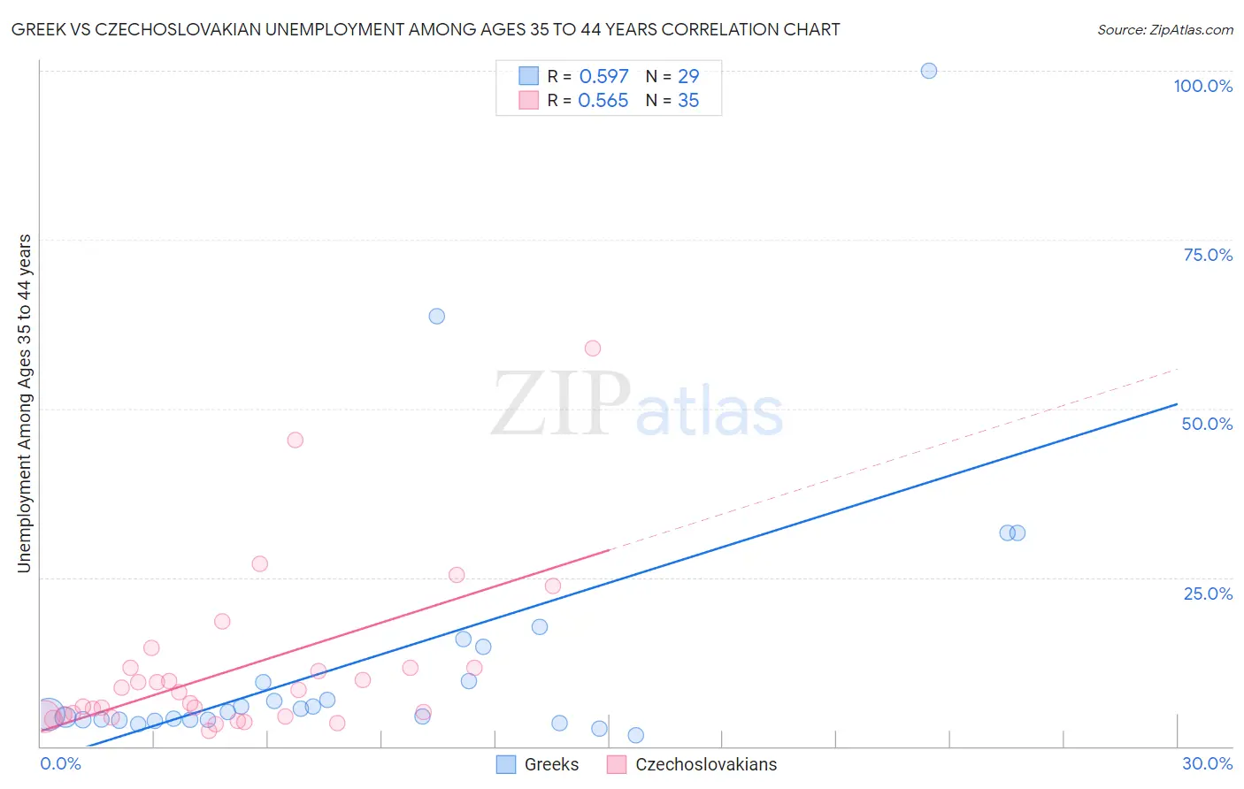 Greek vs Czechoslovakian Unemployment Among Ages 35 to 44 years