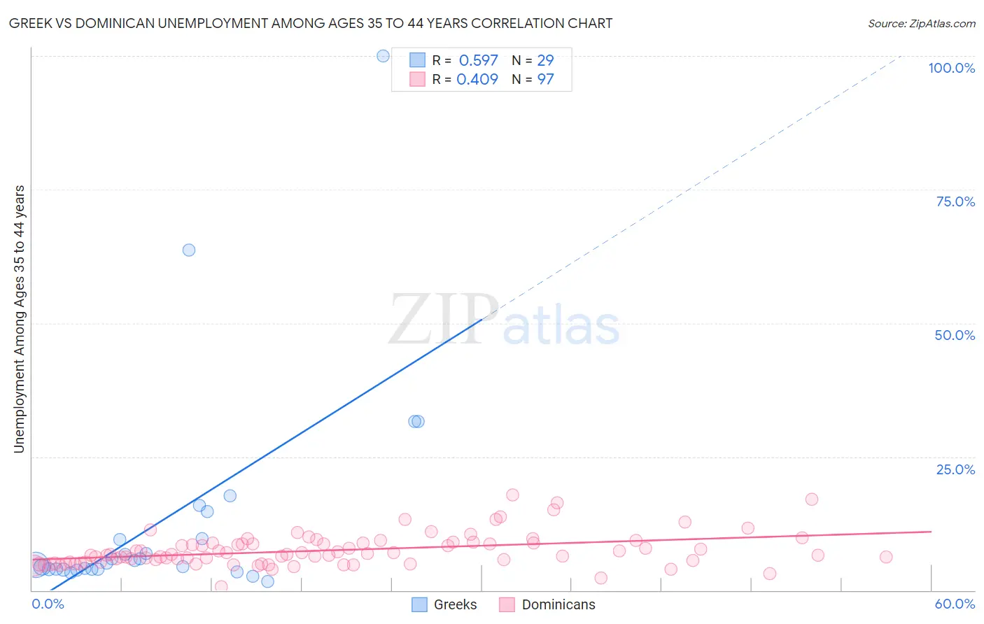 Greek vs Dominican Unemployment Among Ages 35 to 44 years
