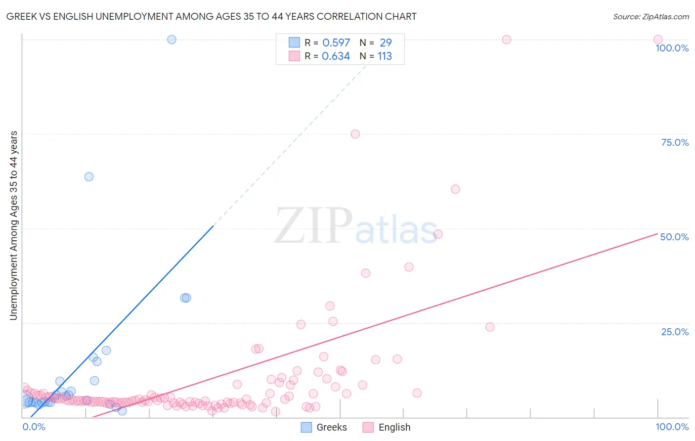 Greek vs English Unemployment Among Ages 35 to 44 years