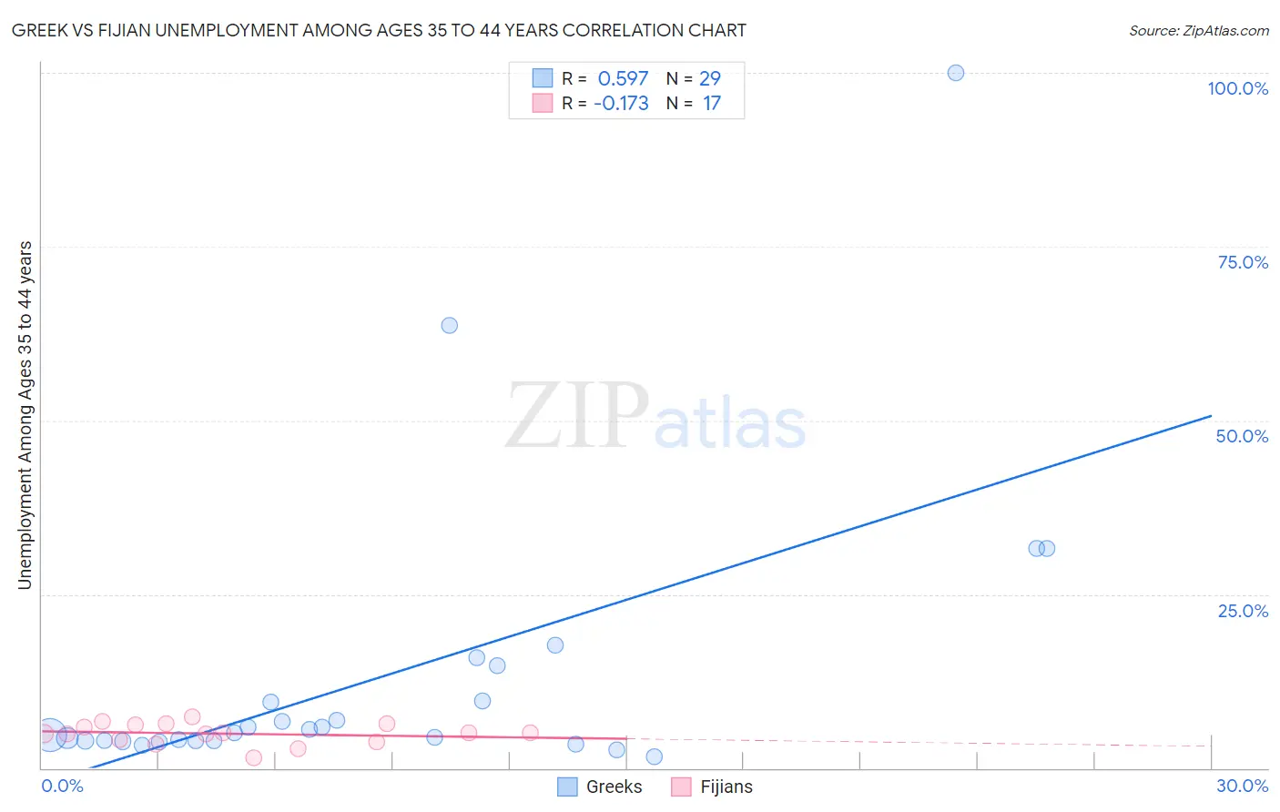 Greek vs Fijian Unemployment Among Ages 35 to 44 years