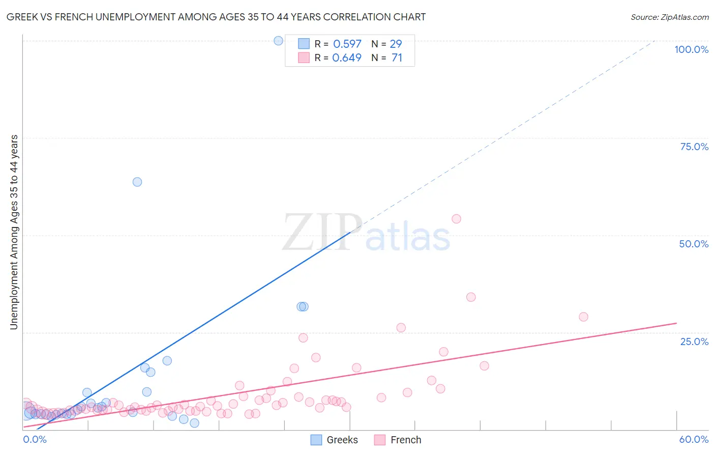 Greek vs French Unemployment Among Ages 35 to 44 years