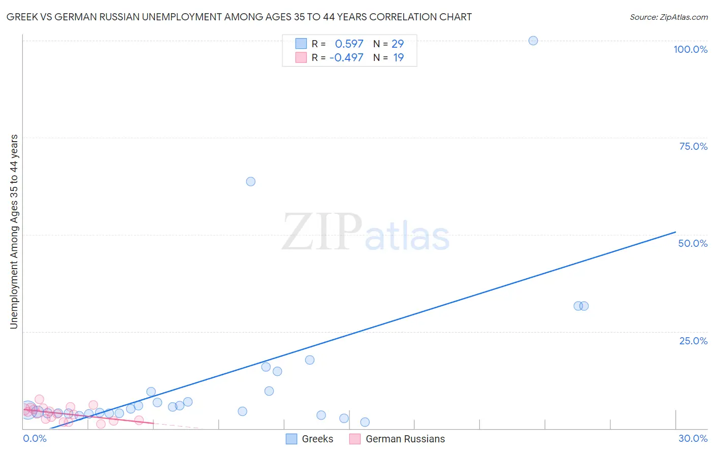 Greek vs German Russian Unemployment Among Ages 35 to 44 years