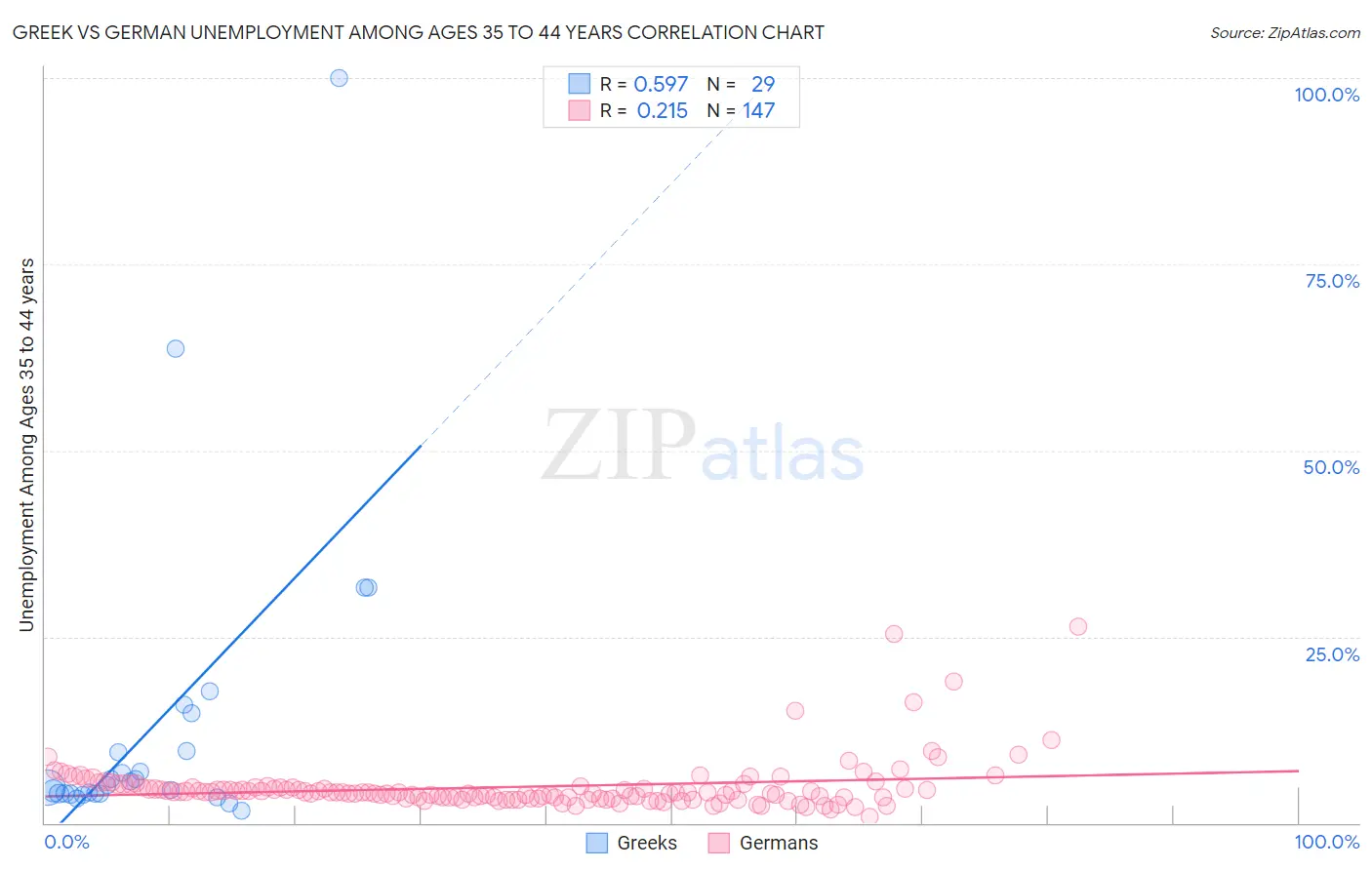 Greek vs German Unemployment Among Ages 35 to 44 years