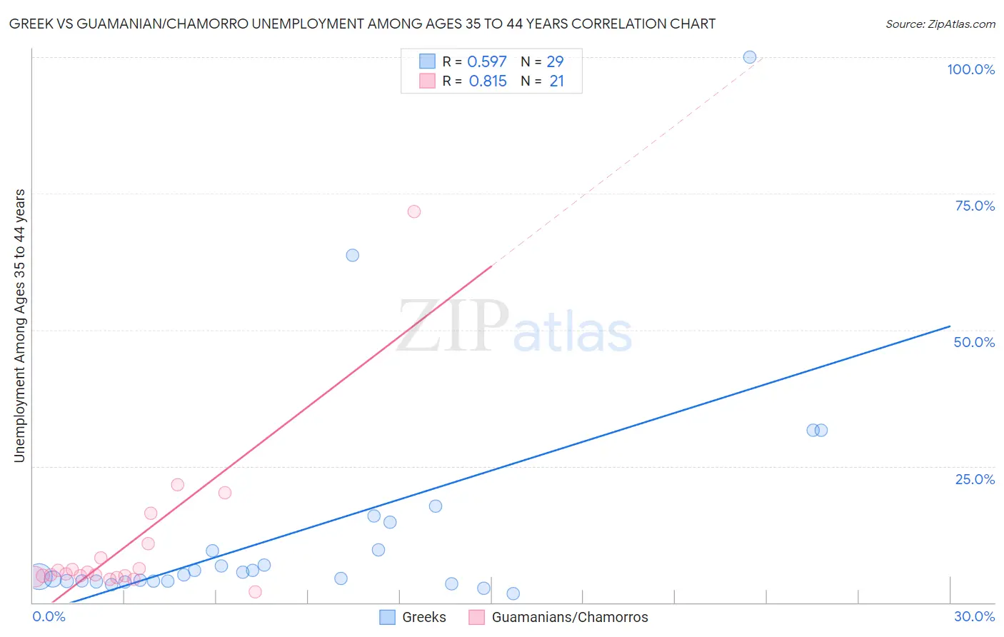Greek vs Guamanian/Chamorro Unemployment Among Ages 35 to 44 years