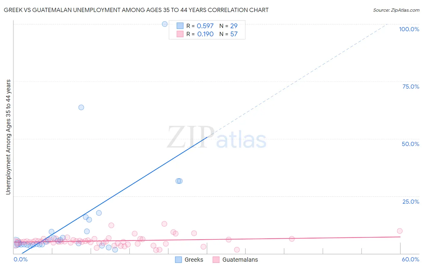 Greek vs Guatemalan Unemployment Among Ages 35 to 44 years