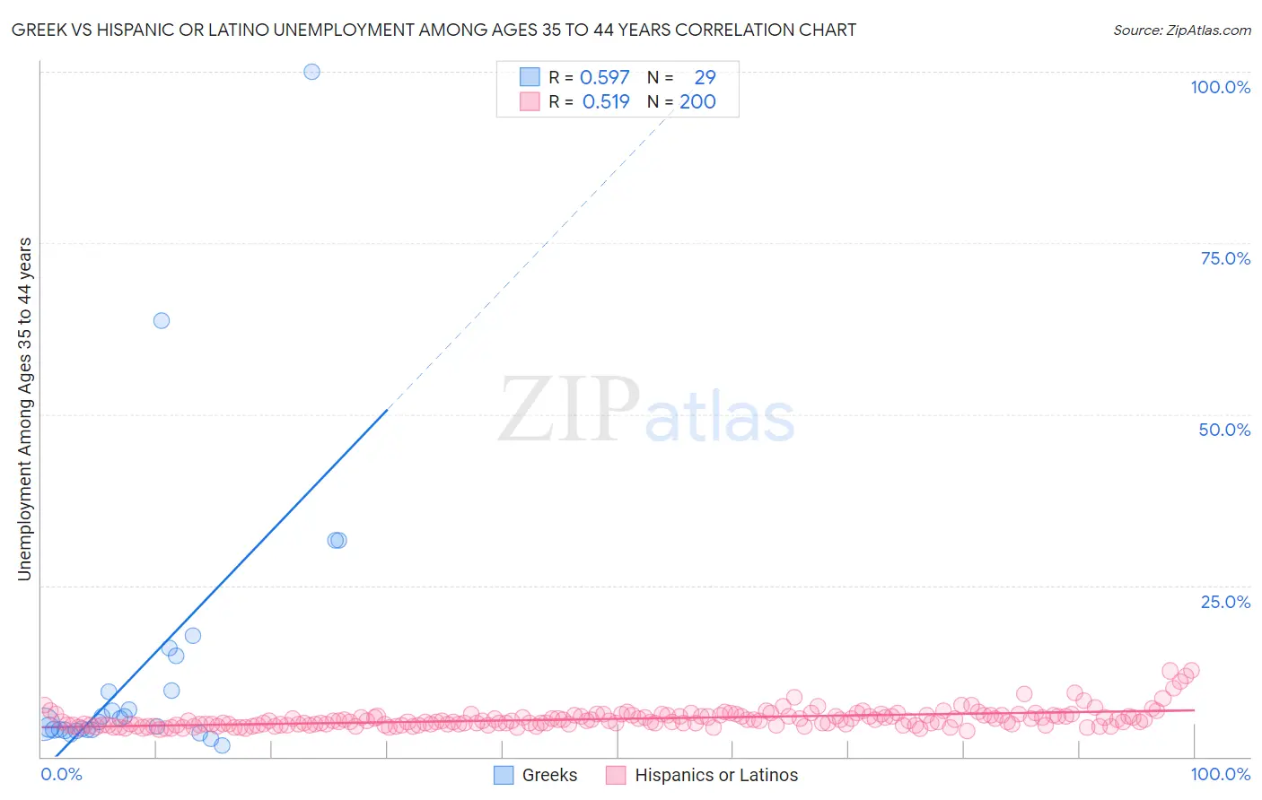 Greek vs Hispanic or Latino Unemployment Among Ages 35 to 44 years