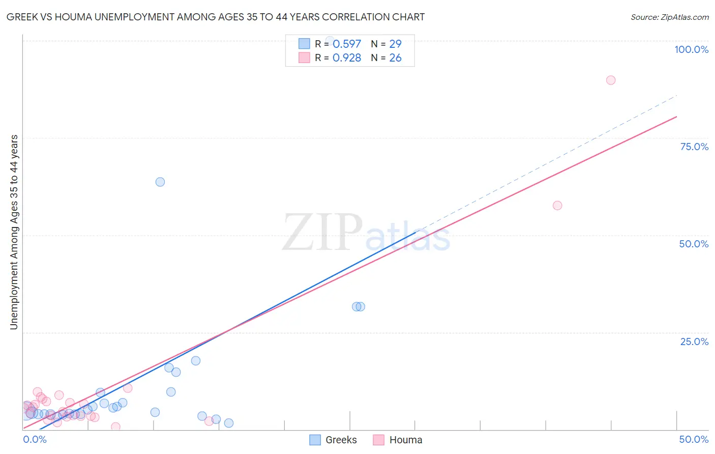 Greek vs Houma Unemployment Among Ages 35 to 44 years