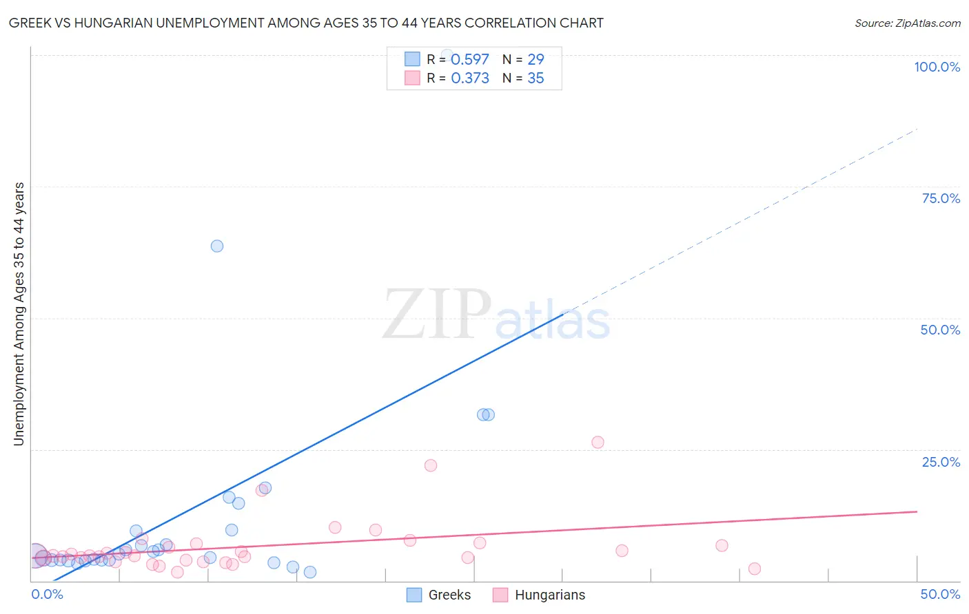 Greek vs Hungarian Unemployment Among Ages 35 to 44 years