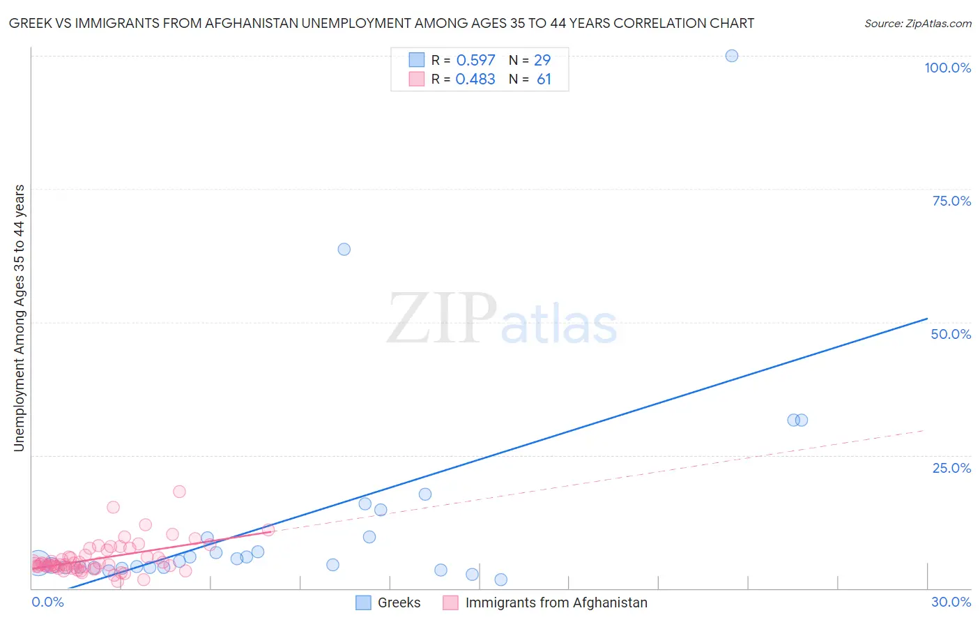 Greek vs Immigrants from Afghanistan Unemployment Among Ages 35 to 44 years