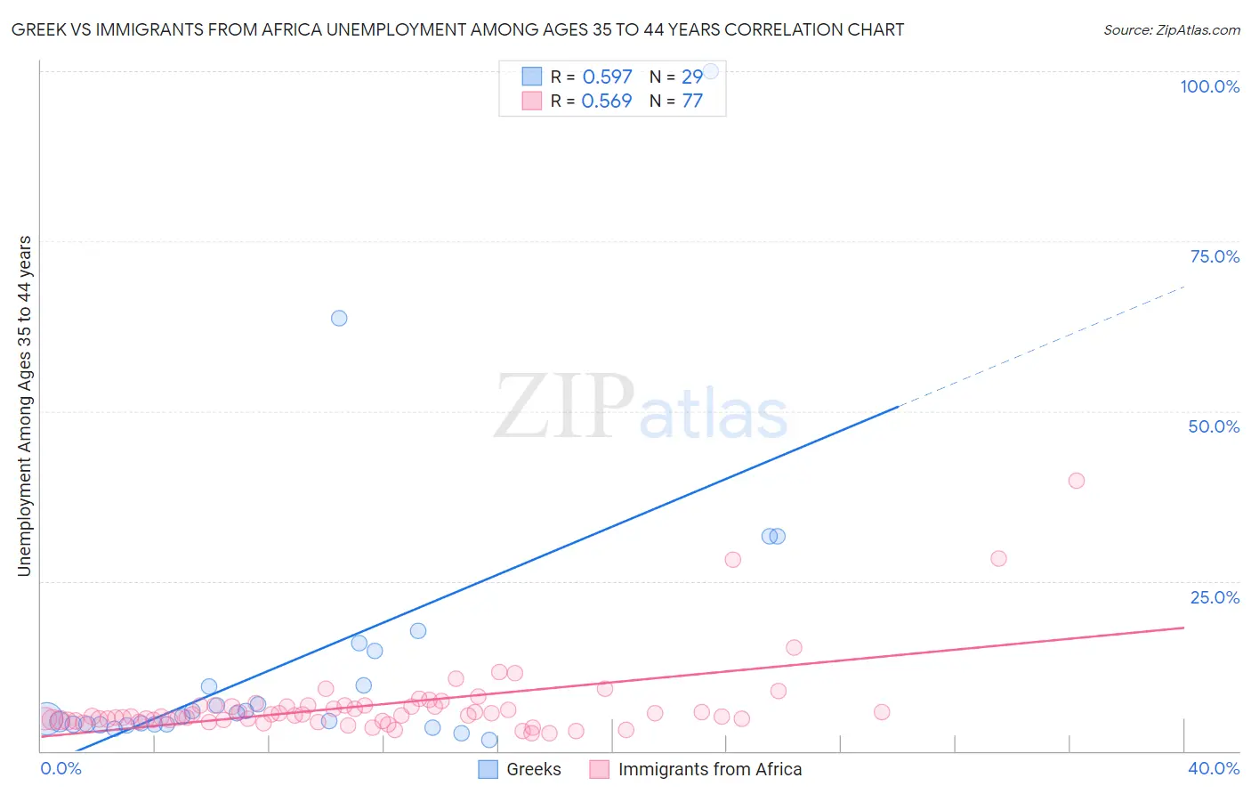 Greek vs Immigrants from Africa Unemployment Among Ages 35 to 44 years