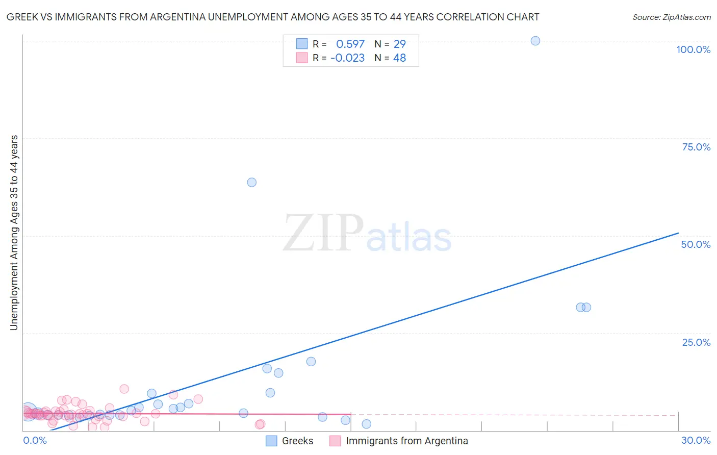 Greek vs Immigrants from Argentina Unemployment Among Ages 35 to 44 years