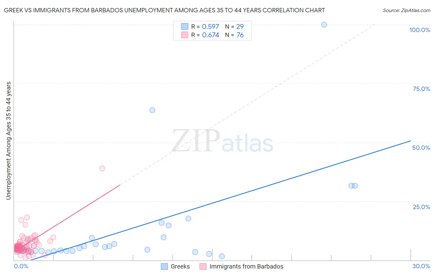 Greek vs Immigrants from Barbados Unemployment Among Ages 35 to 44 years