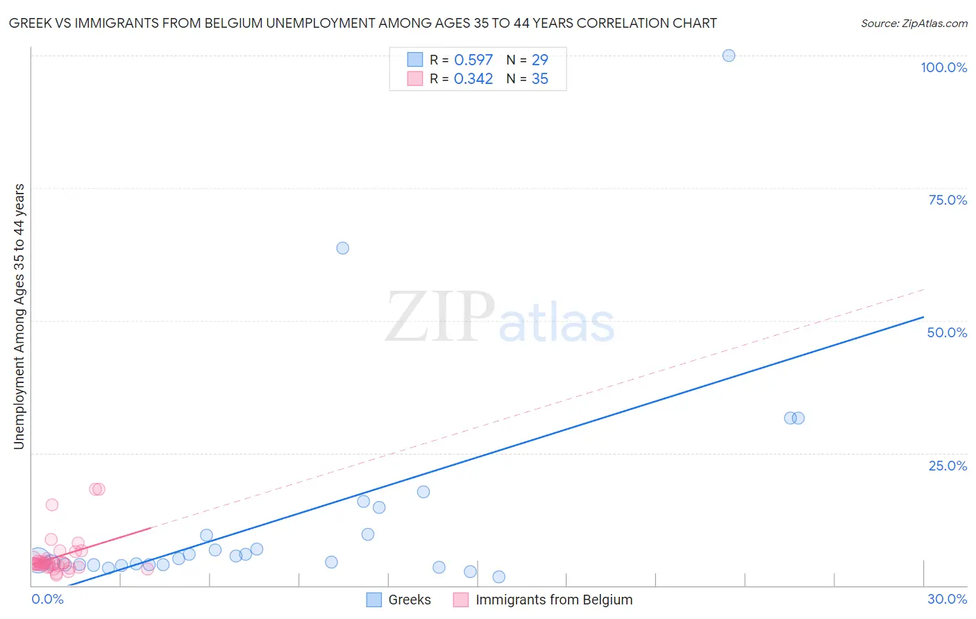 Greek vs Immigrants from Belgium Unemployment Among Ages 35 to 44 years
