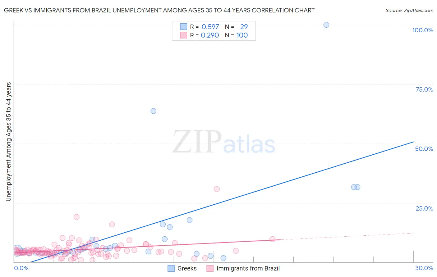 Greek vs Immigrants from Brazil Unemployment Among Ages 35 to 44 years