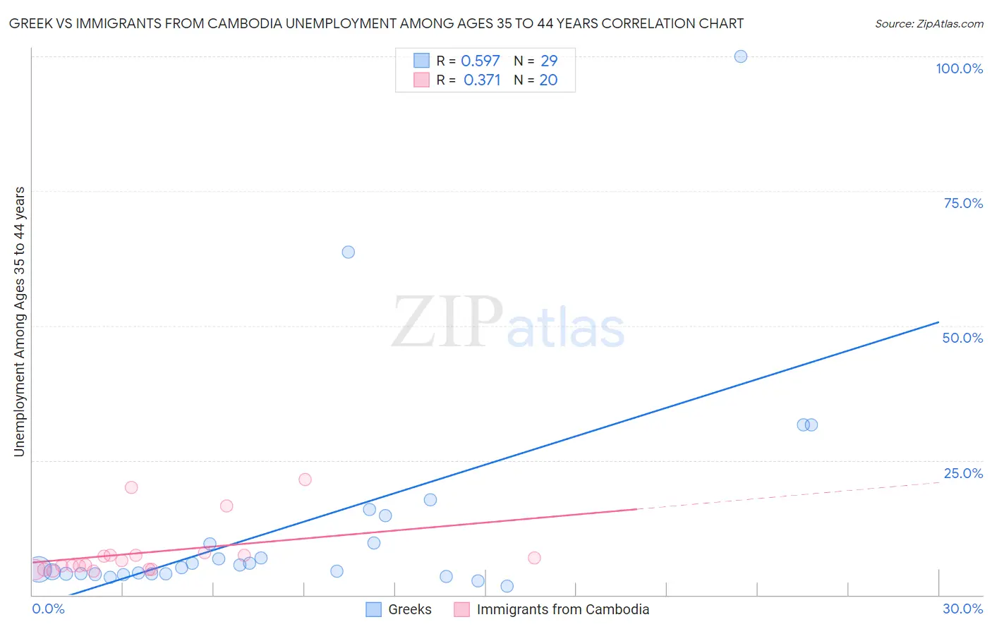 Greek vs Immigrants from Cambodia Unemployment Among Ages 35 to 44 years