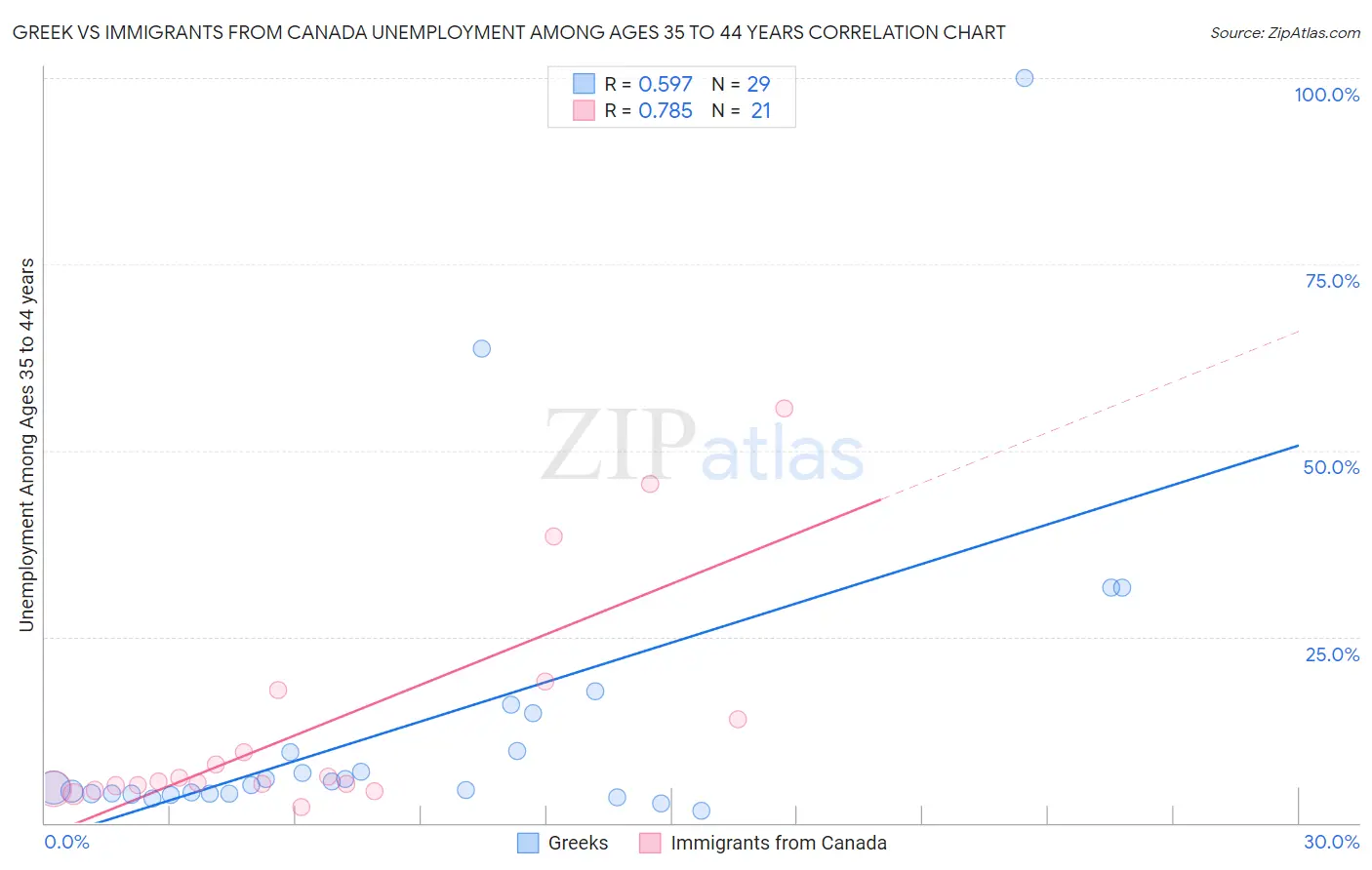Greek vs Immigrants from Canada Unemployment Among Ages 35 to 44 years