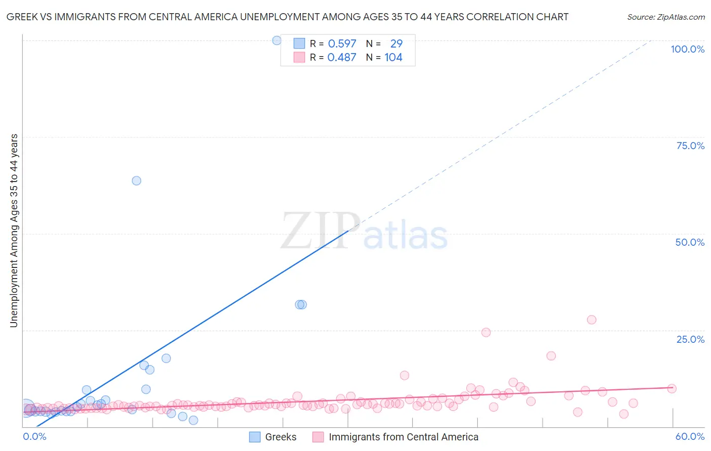 Greek vs Immigrants from Central America Unemployment Among Ages 35 to 44 years