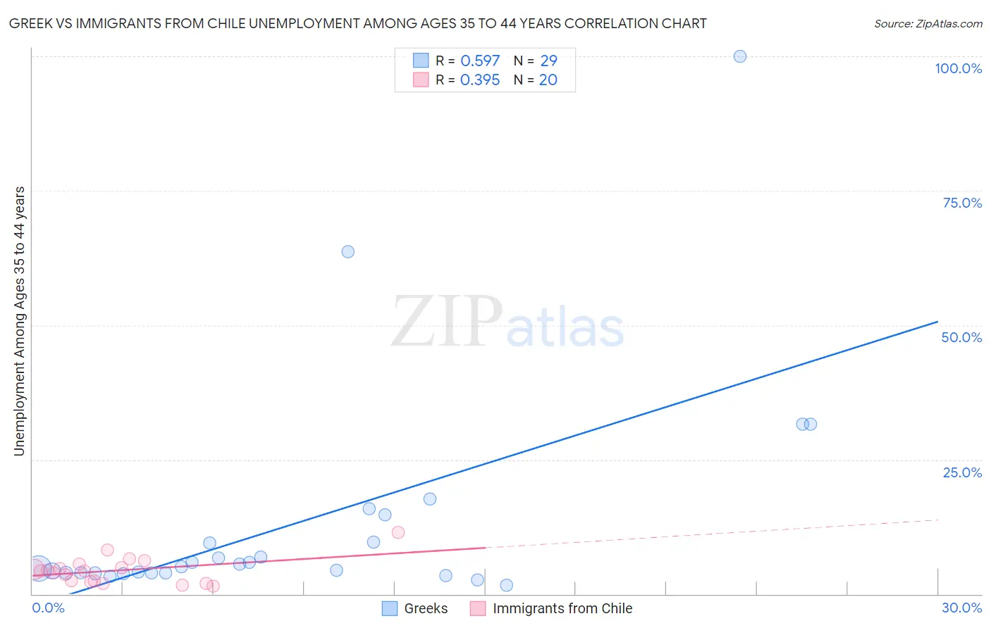 Greek vs Immigrants from Chile Unemployment Among Ages 35 to 44 years